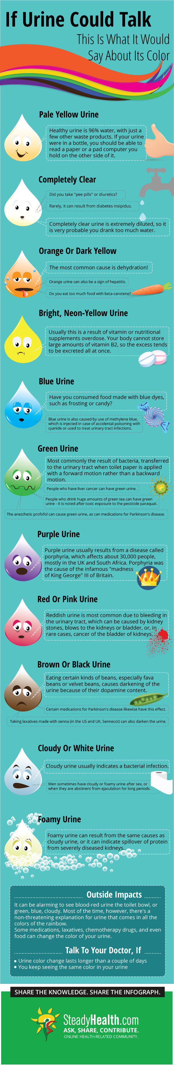 Abnormal Urine Color Chart