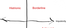 Axes of personality disorders