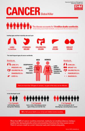 Bladder cancer symptoms and treatment