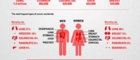 Bladder cancer symptoms and treatment