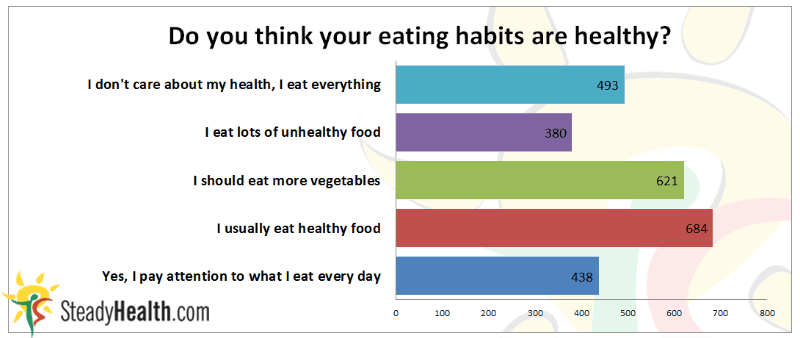 Do people think their eating habits are healthy?