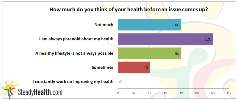 How much people think of their health before an issue comes up?