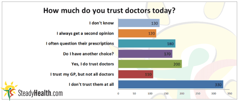 How much do people trust their doctors today?