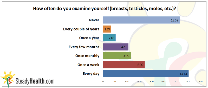 How often do people examine themselves?