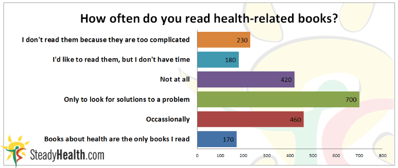 How often do people read health-related books?