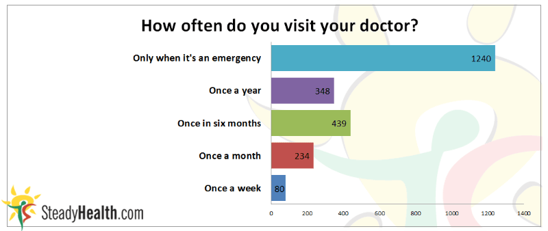 How often do people visit their doctors?
