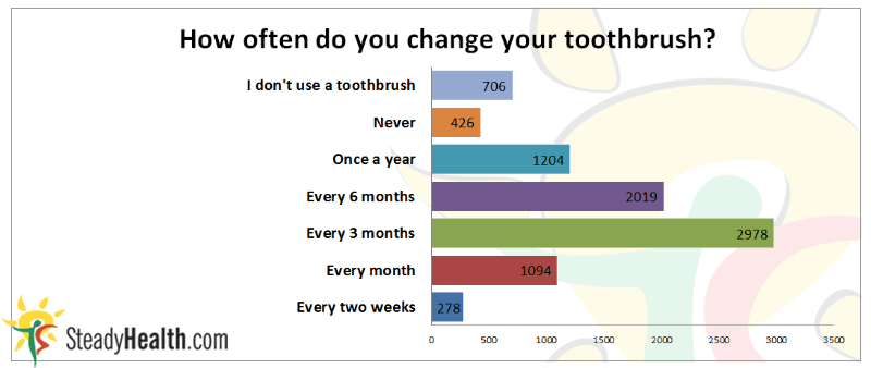 How often do people change their toothbrushes?