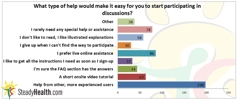 What type of help would make it easy for people to start participating in online discussions?