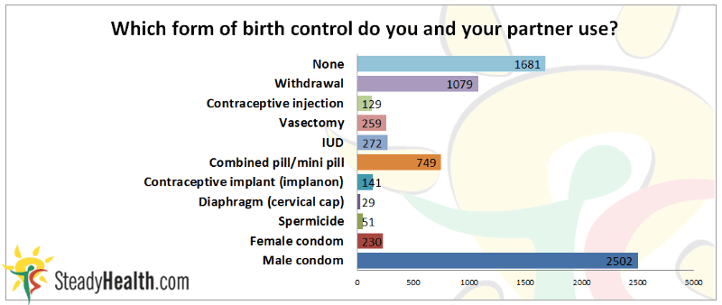 Which form of birth control do people use?