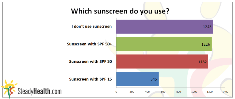 Which sunscreen do people use?